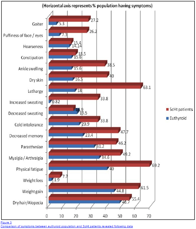 a chart which shows the percentage of people who experience various symptoms with either subclinical thyroid function or normal thyroid function.
