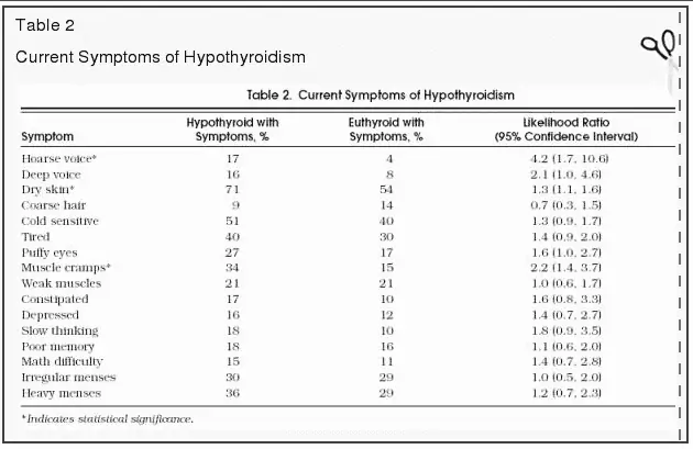 percentage of patients with hypothyroid symptoms