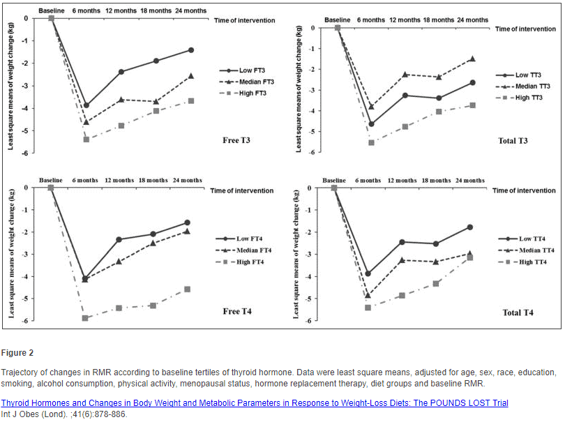 graphs from a study which show that patients with higher t3 levels lose more weight over time. 