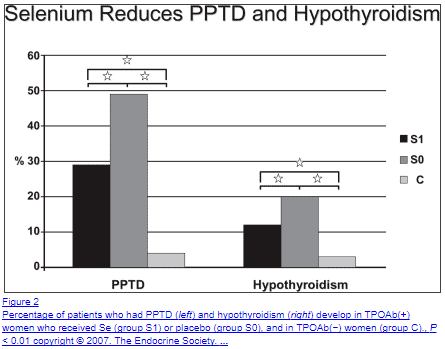 selenium may help reduce tpo antibodies