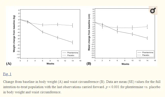 two graphs from a clinical study in patients using phentermine showing changes in baseline weight and waist circumference over 16 weeks.