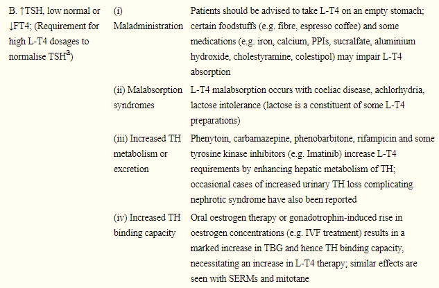 a list of reasons that cause t4 malabsorption taken from a clinical study. 