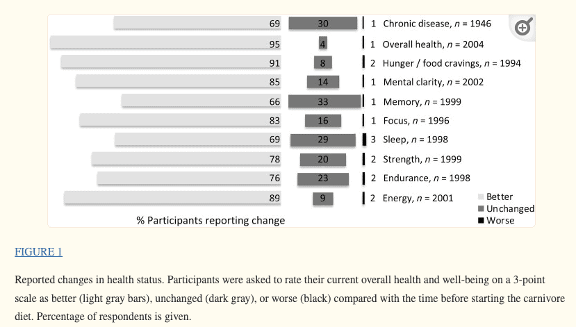 figure showing the reported health status of patients using the carnivore diet