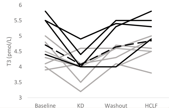 t3 levels on the ketogenic diet vs baseline vs high carb low fat diets