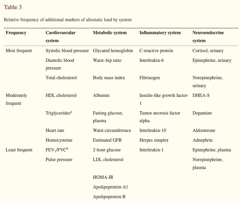 impact of allostatic load in various systems in the body