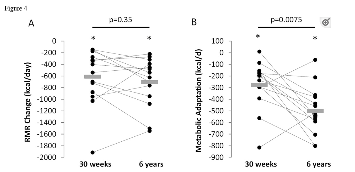 resting metabolic rate in patients showing continued metabolic dysfunction 6 years after weight loss