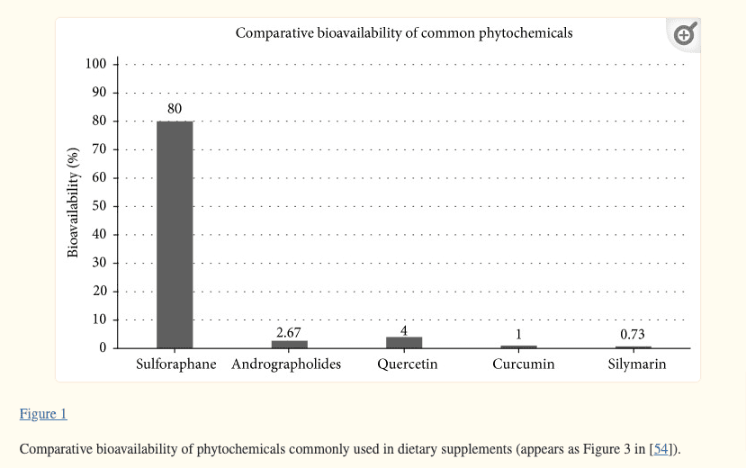 bioavailability of sulforaphane compared to other phytochemicals