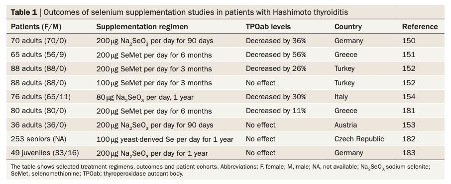 list of studies showing the benefit of various doses of selenium of tpo antibodies