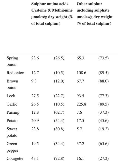 sulphur amino acids in various foods