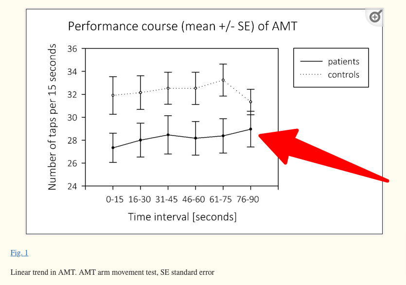 hashimoto's patients show decreased performance compared to controls