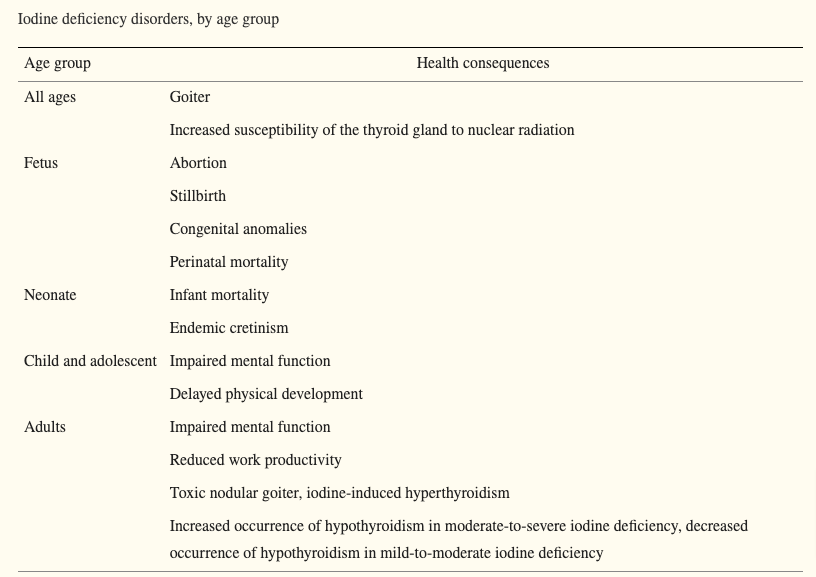 list of iodine deficiency disorders by age group