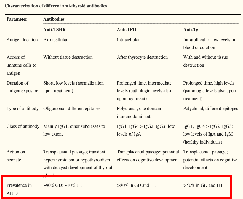 prevalence of antibodies in hashimoto's and graves' disease