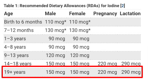 Recommended dietary intake of iodine for adults ages 19 and older