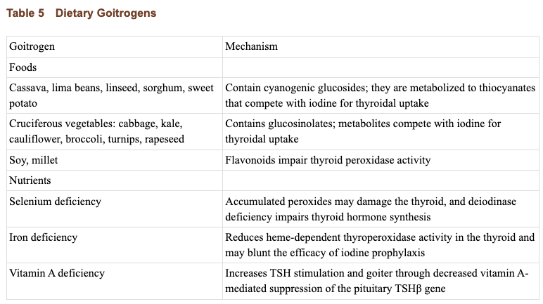 list of goitrogens and their mechanism of action