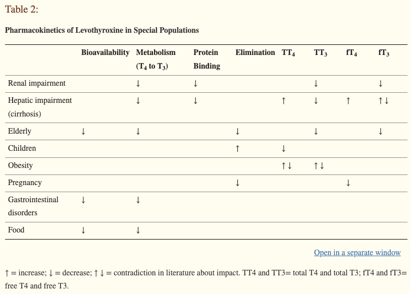 various factors which negatively impact levothyroxine pharmacokinetics