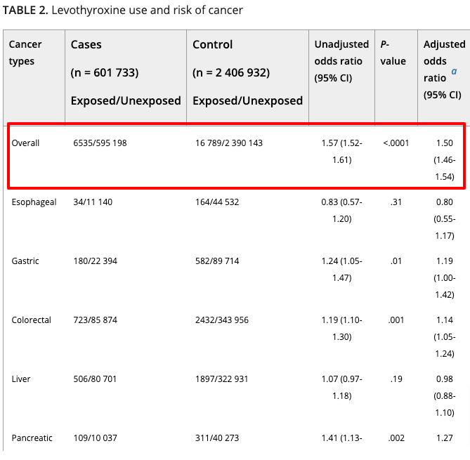 levothyroxine use and risk of various types of cancers