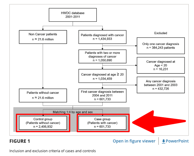 the control group had 2.4 million patients and the case group had 600,000 thyroid patients