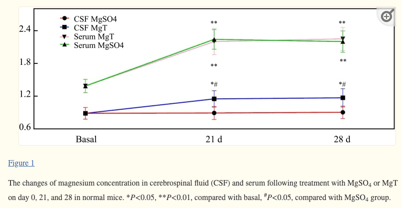 magnesium threonate levels in the CSF compared to other magnesium formulations