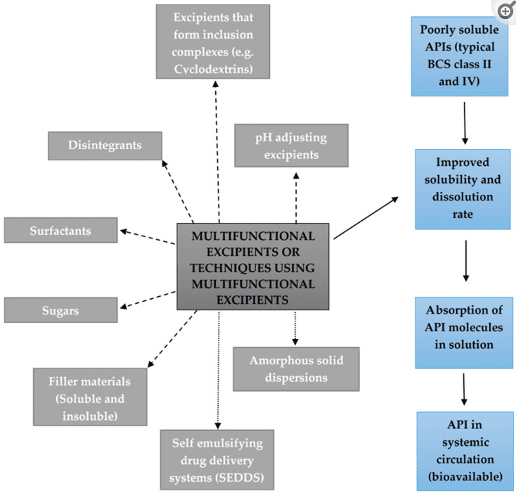 purpose of excipients in medications