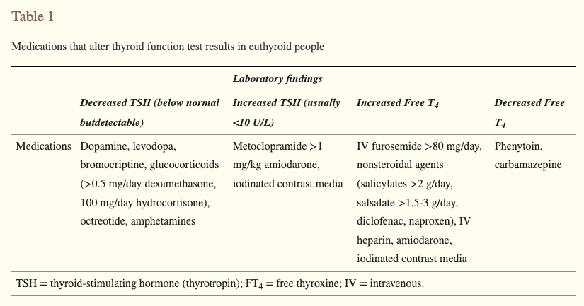 how medications impact thyroid lab tests