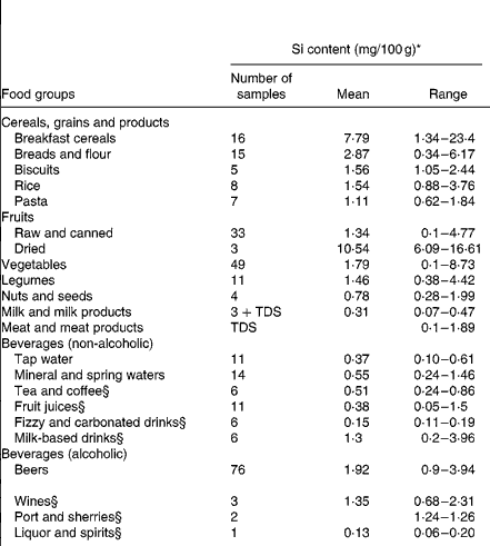 silicon content of various foods