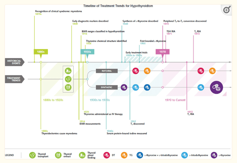 thyroid hormone management over time