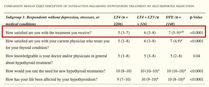 thyroid patient survey response showing satisfaction level on a scale of 1 to 10