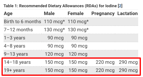 Iodine RDA for both males and females