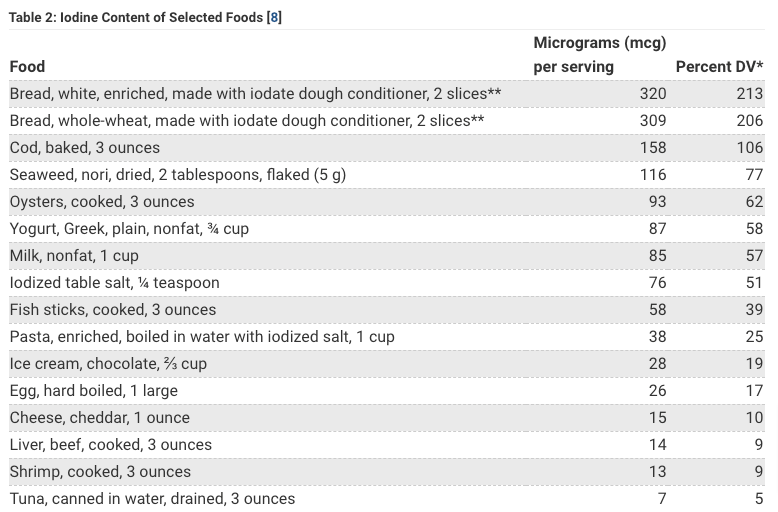 Iodine RDA for various foods by serving size