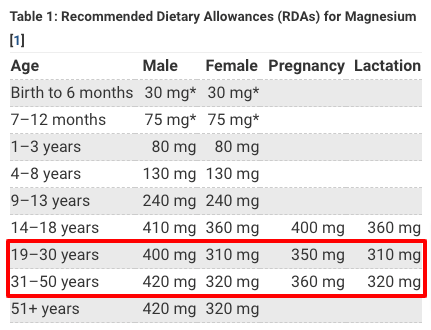 magnesium RDA for both males and females