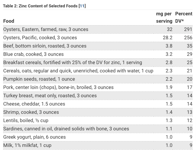 zinc content in various foods by serving size