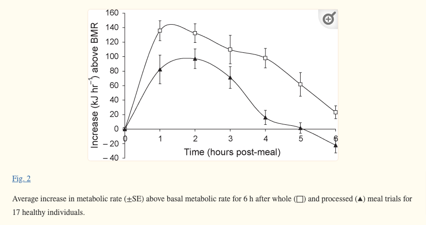 basal metabolic rate is higher after whole food based meals vs processed food based meals