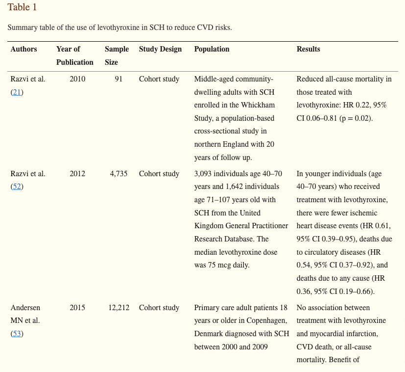 list of studies showing the efficacy of treating subclinical hypothyroidism and its impact on heart disease