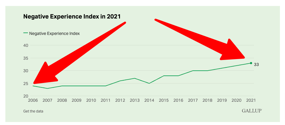 people are experiencing more negative experiences than ever before