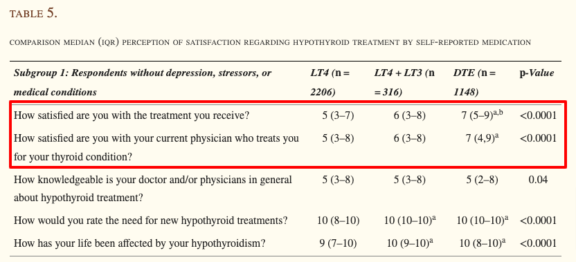 thyroid patient satisfaction based on thyroid medication being used