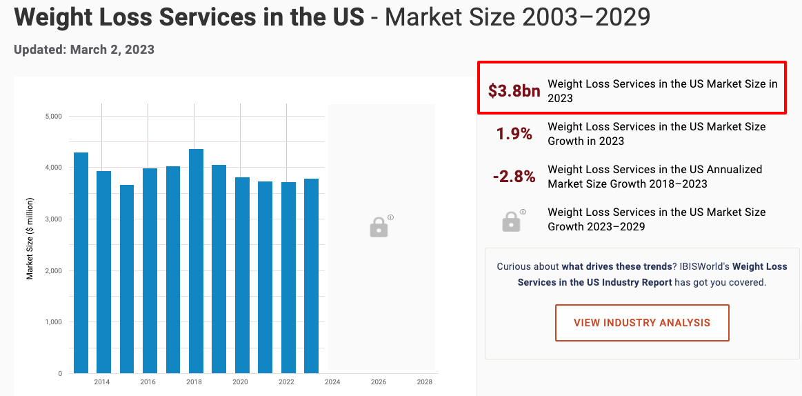 americans spend billions of dollars each year on weight loss