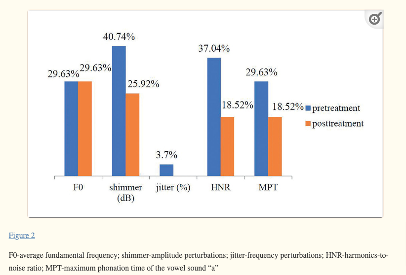 effects of thyroid treatment on various vocal parameters