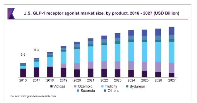 the predicted growth of the glp-1 market over the next 4 years