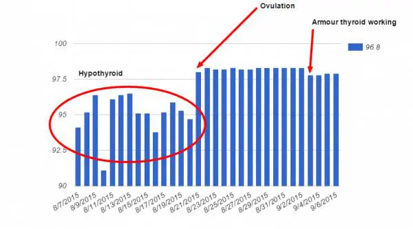 a graph of body temperature over a period of about a month with daily body temperature readings. 