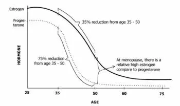 graph of estrogen and progesterone over time highlighting the abrupt decline that occurs in progesterone relative to estrogen starting at around age 35.  