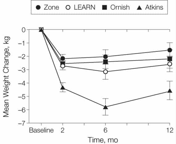 comparison of weight loss over time of the zone diet vs learn diet vs ornish vs atkins