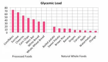 image outlining the glycemic load of various foods