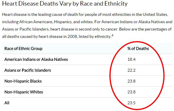 percent of deaths by nationality from heart disease