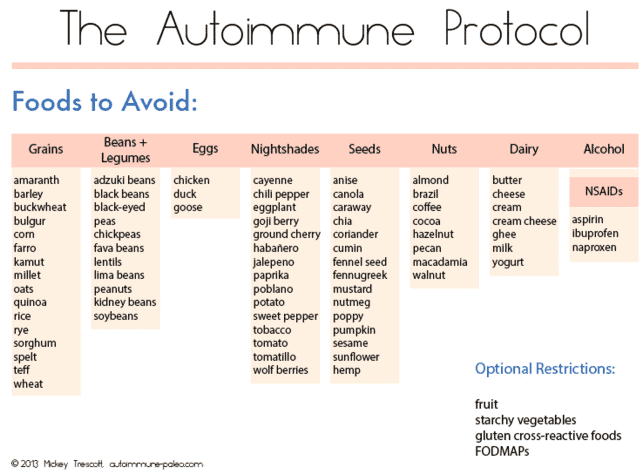 a list of grains, beans, legumes, eggs, nightshades, and other foods to avoid on the autoimmune protocol. 