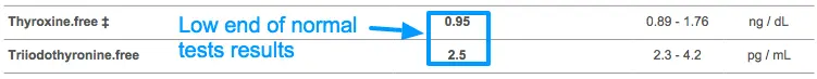 free t4 and free t3 levels in a hypothyroid patient showing an example of results that are in the low end of normal. 