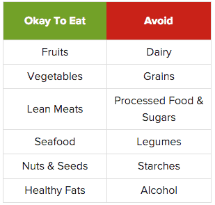 list of foods to eat and avoid on the paleo diet