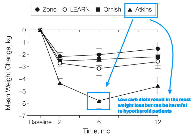 Low carb diets result in the most weight loss but can be harmful to hypothyroid patients