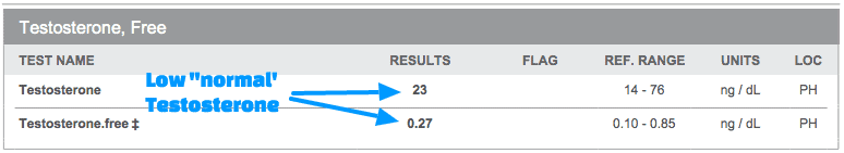 lab tests which shows low normal free and total testosterone in a female patient. 