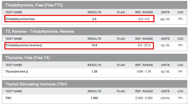 Thyroid Normal Levels Chart