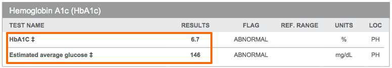 ruth's lab tests which show an elevated fasting glucose and elevated hgb a1c with both highlighted. 